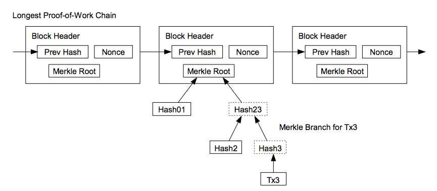 longest-proof-of-work-chain